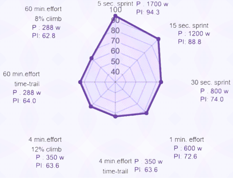 Cycling Performance Power testing